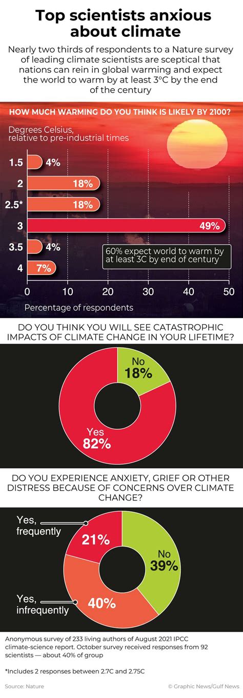 Climate scientists expect to see catastrophic changes | World – Gulf News