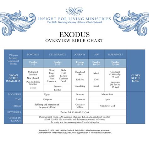 Exodus Bible Book