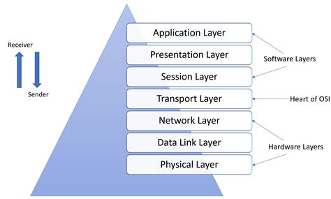 OSI Model - ConnexCS Documentation