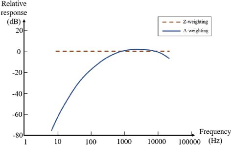 A-weighting and Z-weighting curves | Download Scientific Diagram