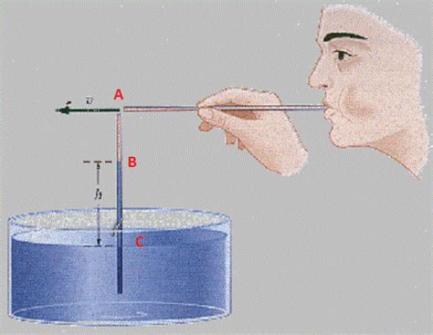 fluid dynamics - How to apply Bernoulli's equation on an experiment of ...