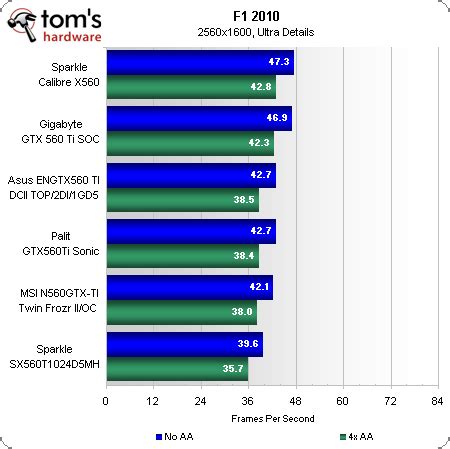 Benchmark Results: F1 2010 - Five Overclocked GeForce GTX 560 Ti Cards ...