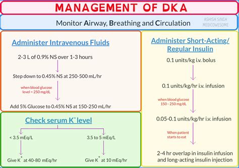 Types Of Diabetic Emergencies