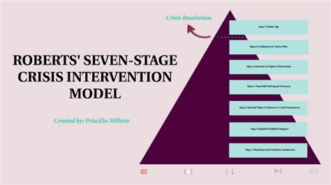 Roberts Seven-Stage Crisis Intervention Model by Priscilla Millette on Prezi