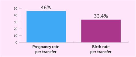 Success rates for embryo donation treatments