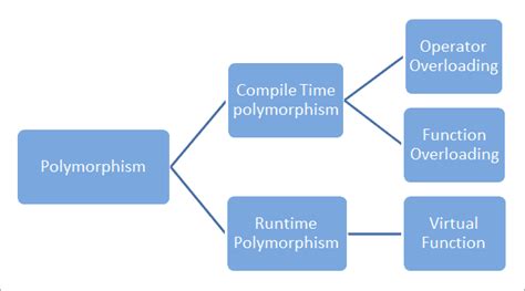 Polymorphism In C++