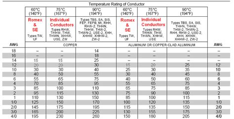 Nec Electrical Wire Size Chart