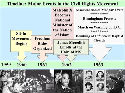 Civil Rights History Timeline