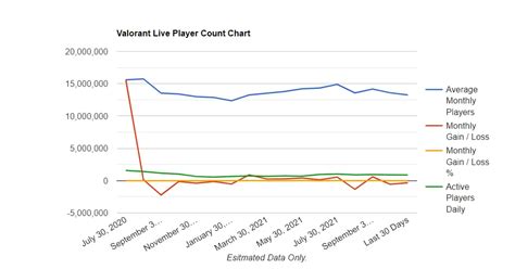 Valorant Player Count - How many people play Valorant?