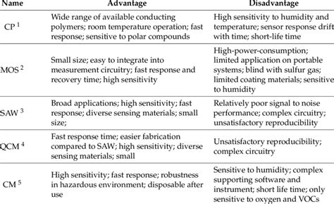 Advantages And Disadvantages Of Sensors