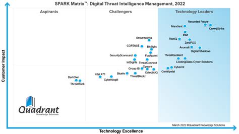 CrowdStrike Named a Leader in Threat Intel Management Market