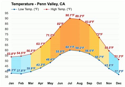 Yearly & Monthly weather - Penn Valley, CA