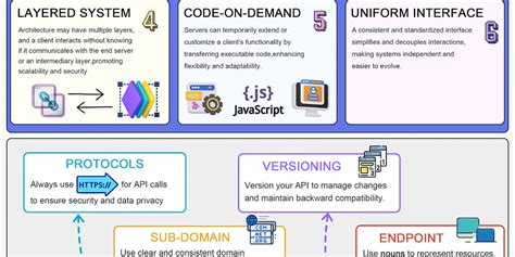 EP94: REST API Cheatsheet - ByteByteGo Newsletter