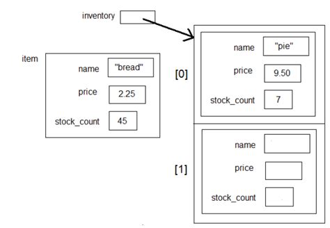 c - How to code memory diagram? - Stack Overflow