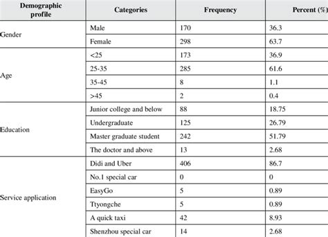 Demographics of the research samples (N=468) | Download Scientific Diagram