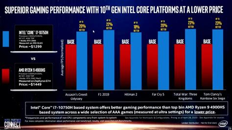 Quand Intel se livre à un comparatif douteux pour vanter son Core i7-10750H...