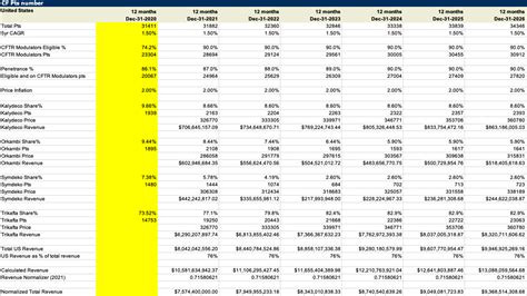 Vertex Pharmaceuticals Stock: DCF Modeling Of CFTR Portfolio Supports A ...