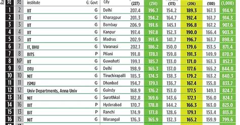 Top 50 engineering colleges/universities in India 2013 according to ...