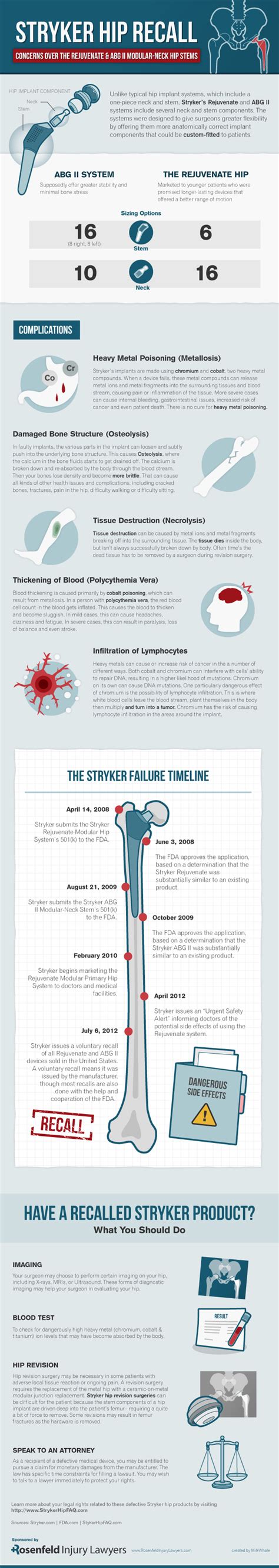 Stryker Hip Replacement Recall | Visual.ly