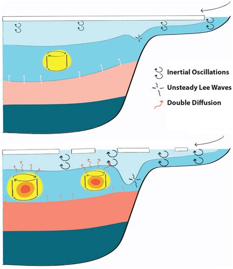 Turbulent Mixing in a Changing Arctic Ocean | Oceanography