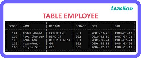 [SQL] Consider the tables EMPLOYEE and SALGRADE and answer (a): Write