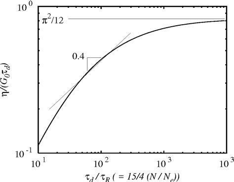 Figure 6.3 from Reptation 6.1 Introduction | Semantic Scholar