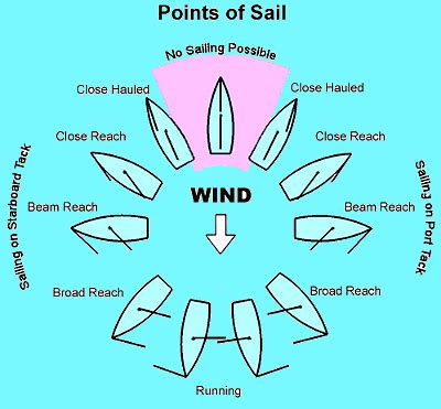 points of sail diagram