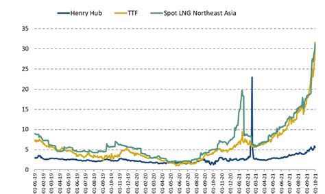 Quarterly report – Q3 2021 - International natural gas prices - Cedigaz