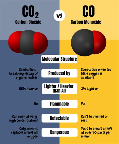 Carbon Monoxide Poisoning | DistanceCME