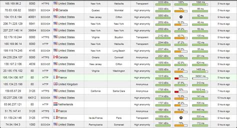 Working proxy list - orlandokasap