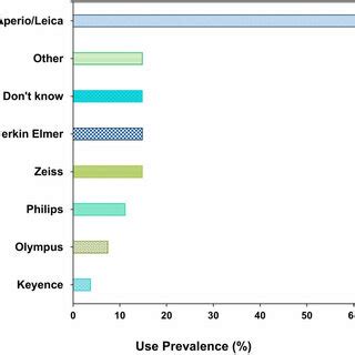 Prevalence of the use of digital scanner brands indicated by ADRCs ...