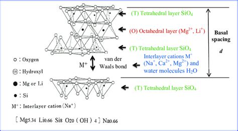 Structure of hectorite. 30 The extent of the isomorphic substitution... | Download Scientific ...