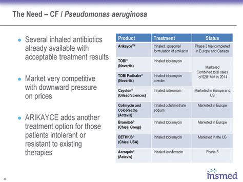 65 Targeted EU Build-out to Pursue NTM and CF Indications Medical ...