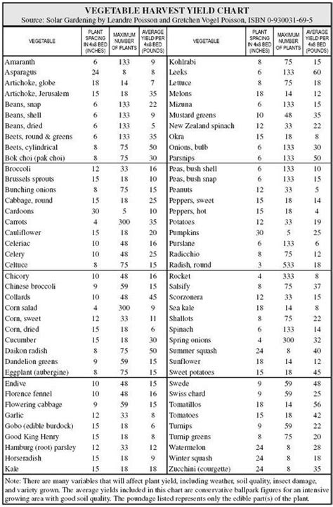 YIELD CHART: Vegetable harvest yield chart; note there are any number of variables that may ...