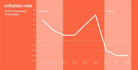 Disinflation Explained: A Slower Inflation Rate - Causes, Impacts and Examples — Penpoin.