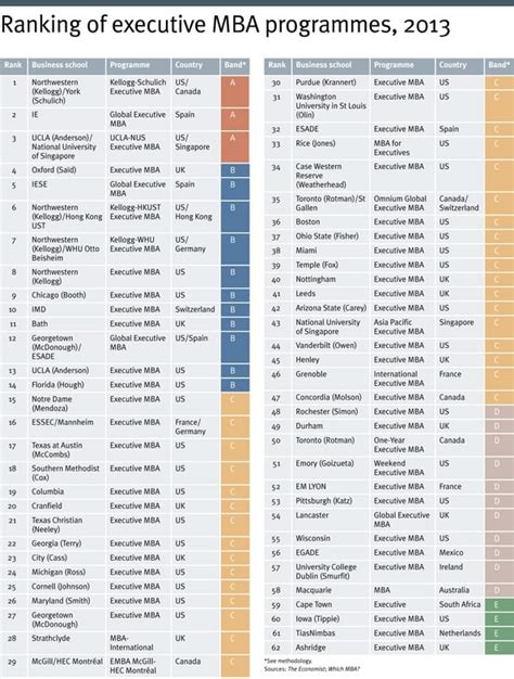 Executive MBA ranking | Which MBA? | The Economist