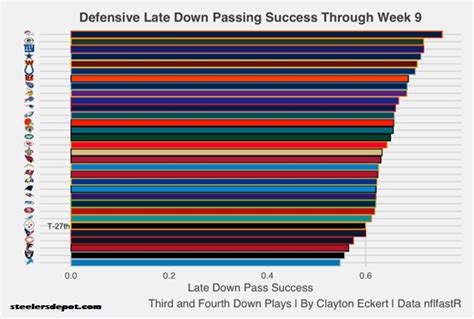 2022 Steelers Defense: Passing Success Rates Through Week 9 - Steelers ...