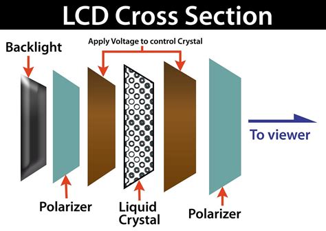 LCD Cross Section | raffles_design | Flickr