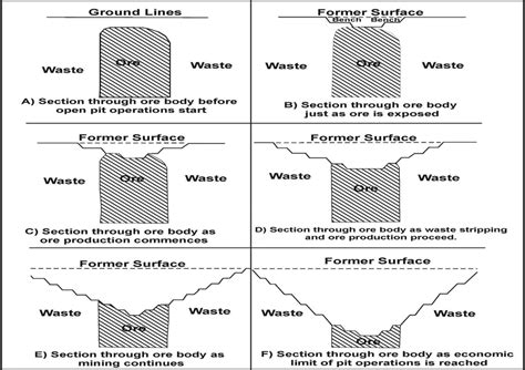 8 Open-pit mining sequence (for pipe-like orebody) | Download Scientific Diagram