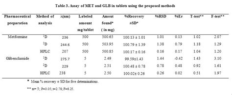 Derivative Spectrophotometric and HPLC Validated Methods for Simultaneous Determination of ...