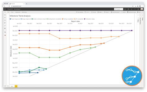 Milestone Trend Analysis Chart for Power BI by Nova Silva