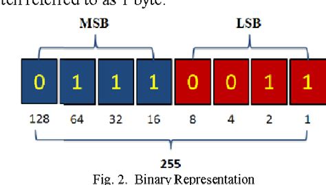 Figure 2 from Modification four bits of uncompressed steganography using least significant bit ...