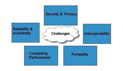 Cloud Computing Challenges