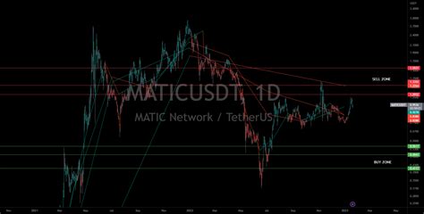 MATIC / USDT for BINANCE:MATICUSDT by BitcoinHunterAnalytics — TradingView