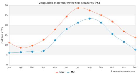 Zonguldak Water Temperature | Turkey