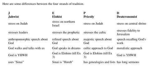 The Pentateuch and the Documentary Hypothesis - The Hebrew Bible ...