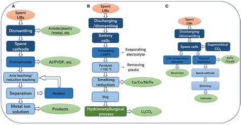 Battery Recycling Process Flowchart