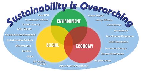 Sustainability at NYSDOT