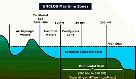 United Nations convention on the Law of the sea (UNCLOS) - Marine ...