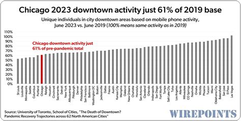 Chicagos 2023 downtown activity is just 61% of its 2019 base.1 | Wirepoints